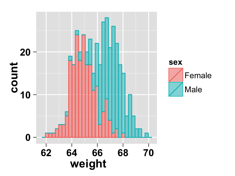 Histogram with multiple groups