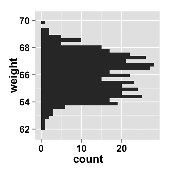 ggplot2 histogram