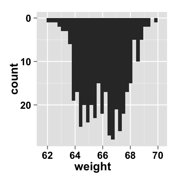 ggplot2 histogram