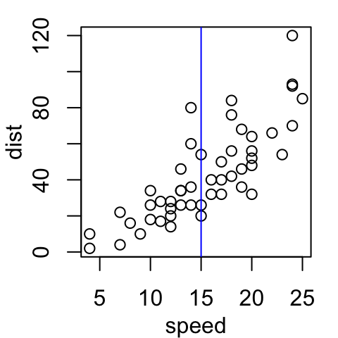 Ajouter une droite ? un graphique en utilisant le logiciel R