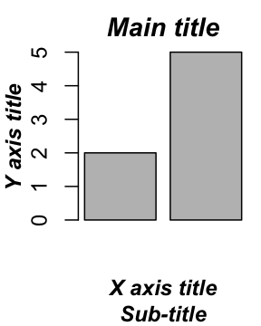 Logiciel R : titre des graphiques dans R
