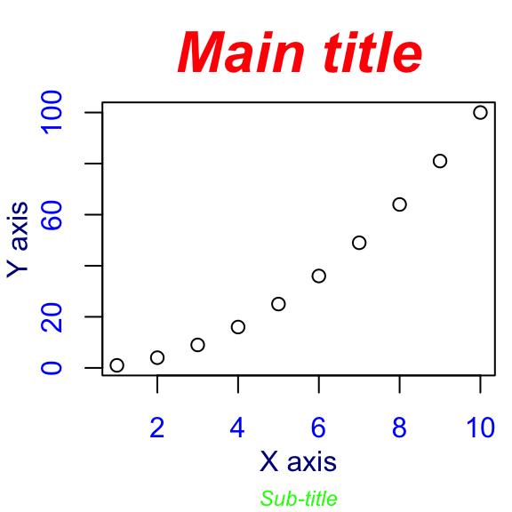Logiciel R : titre des graphiques dans R