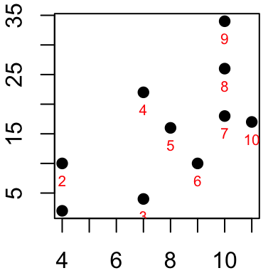 Logiciel R : param?tres graphiques; tutoriel sur comment ajouter des titres, des l?gendes, des textes, des axes et des lignes (droites)