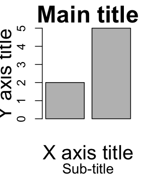 Logiciel R : param?tres graphiques; tutoriel sur comment ajouter des titres, des l?gendes, des textes, des axes et des lignes (droites)
