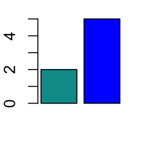 Logiciel R : param?tres graphiques; tutoriel sur comment ajouter des titres, des l?gendes, des textes, des axes et des lignes (droites)