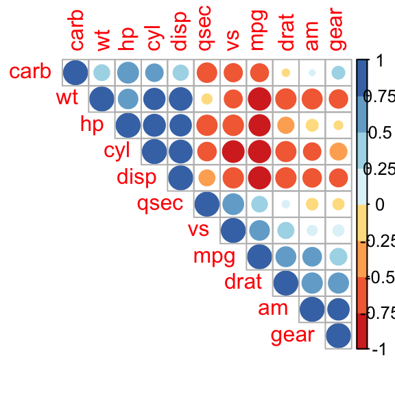 correlation matrix, correlogram in R, correlation graph