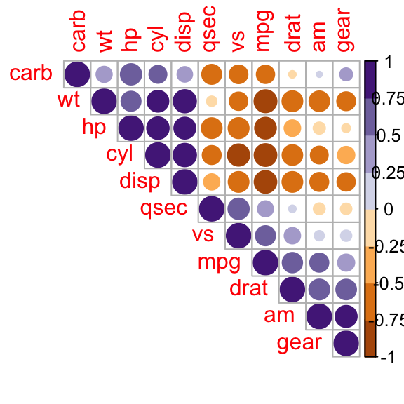correlation matrix, correlogram in R, correlation graph