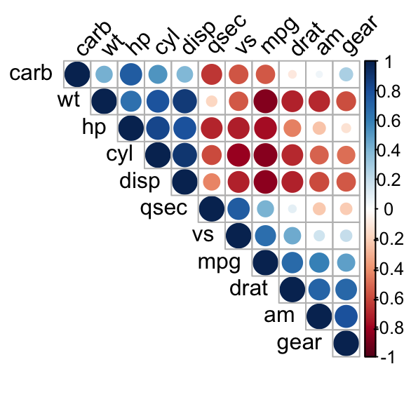 correlation matrix, correlogram in R, correlation graph
