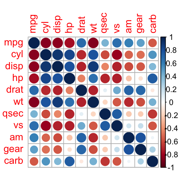 correlation matrix, correlogram in R, correlation graph