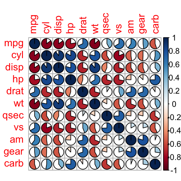 correlation matrix, correlogram in R, correlation graph