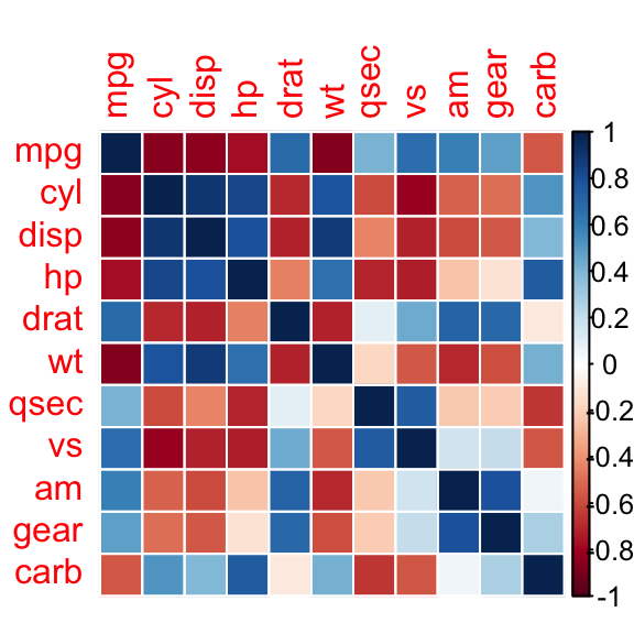 correlation matrix, correlogram in R, correlation graph