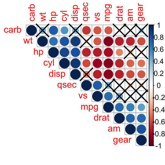 correlation matrix, correlogram in R, correlation graph
