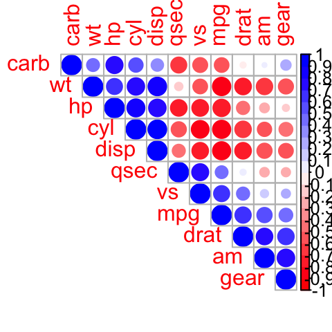 correlation matrix, correlogram in R, correlation graph