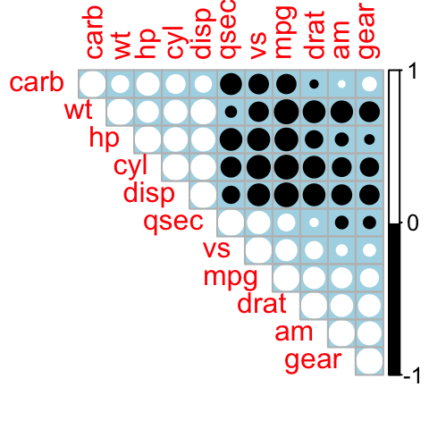 correlation matrix, correlogram in R, correlation graph