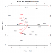 biplot