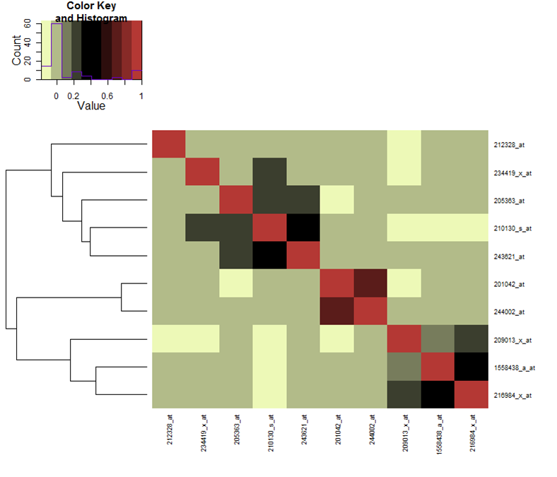 heatMap matrice de corr?lation
