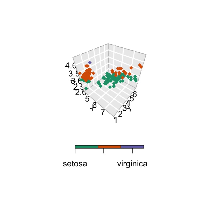 plot3D - R software and data visualization