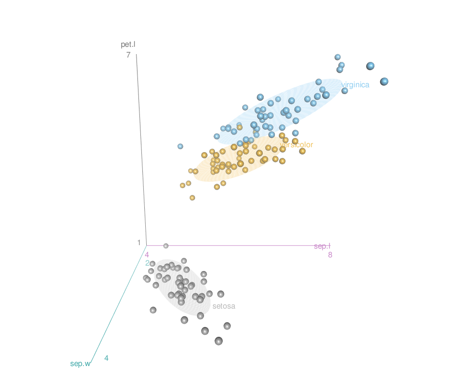 Scatter3d - R software and data visualization