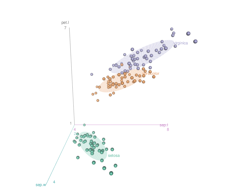 Scatter3d - R software and data visualization