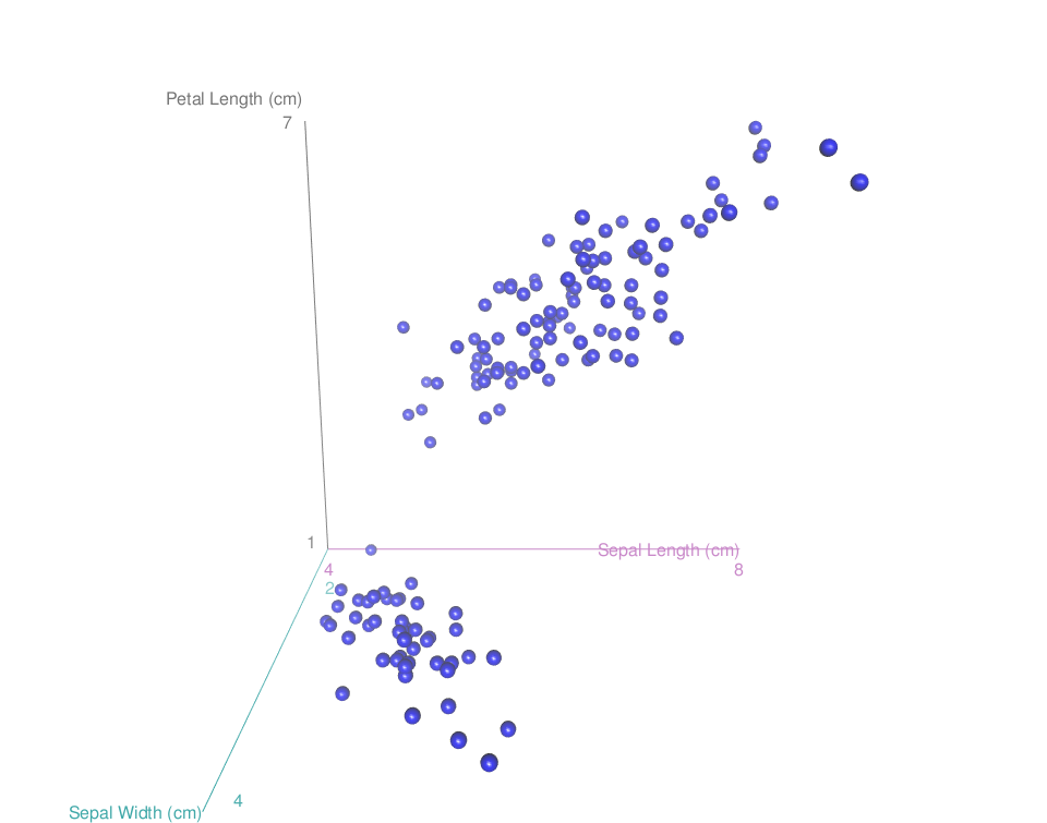 Scatter3d - R software and data visualization