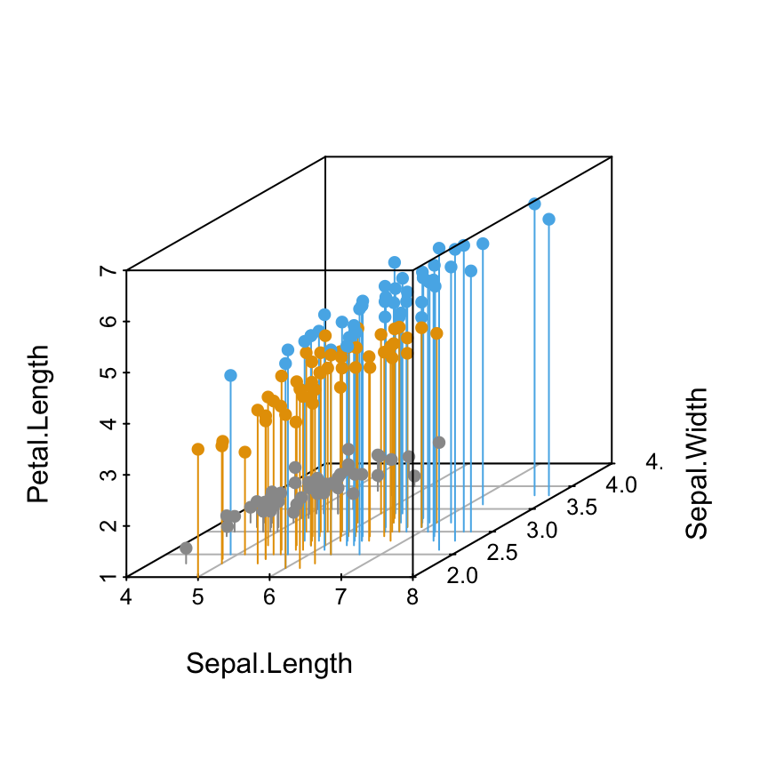 Scatterplot3d - R software and data visualization