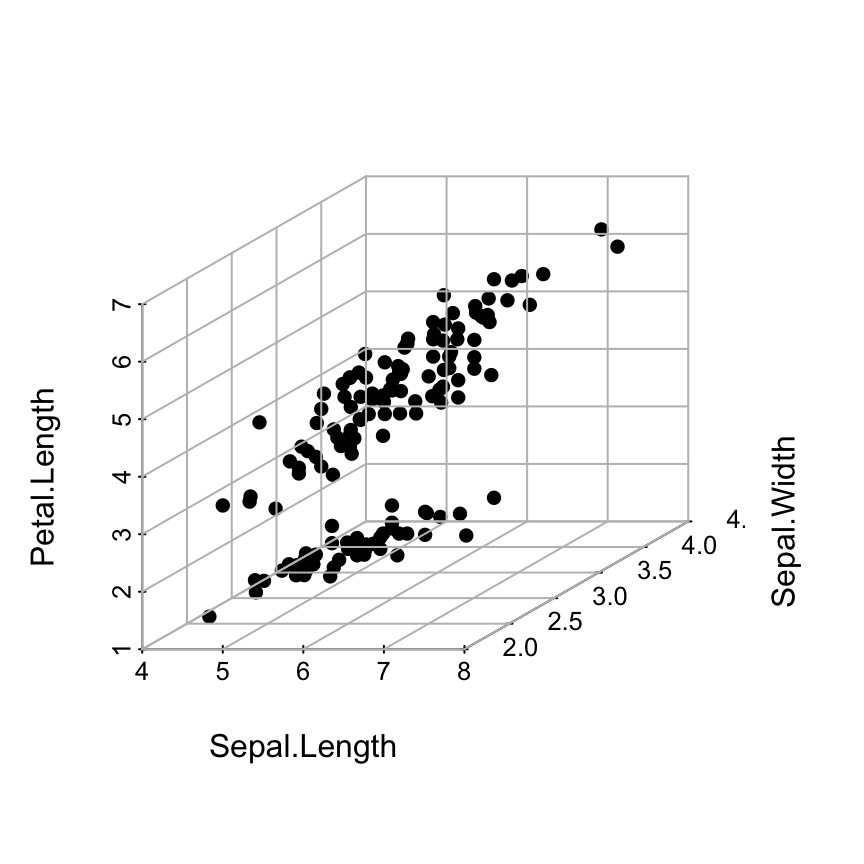 Scatterplot3d - R software and data visualization