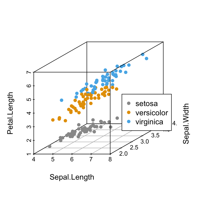 Scatterplot3d - R software and data visualization