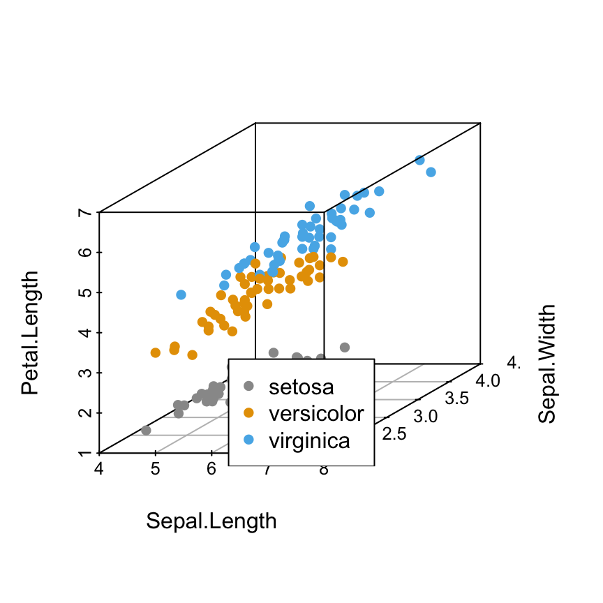 Scatterplot3d - R software and data visualization