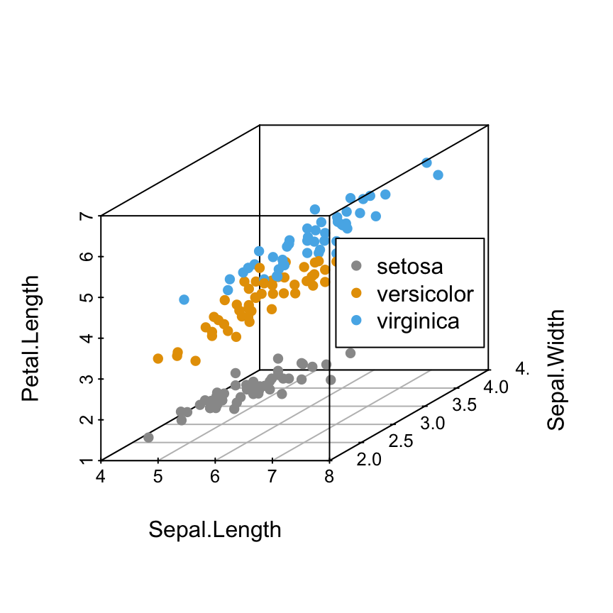 Scatterplot3d - R software and data visualization