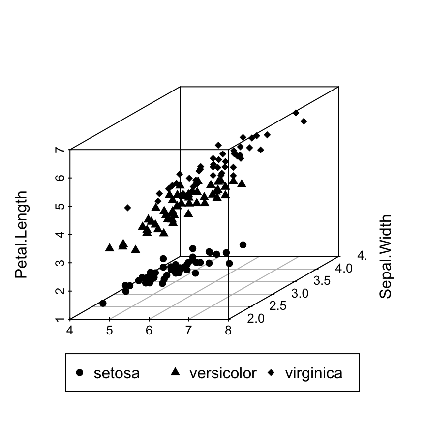 Scatterplot3d - R software and data visualization