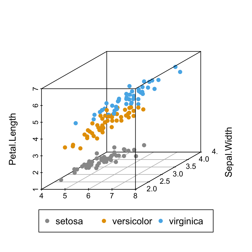 Scatterplot3d - R software and data visualization