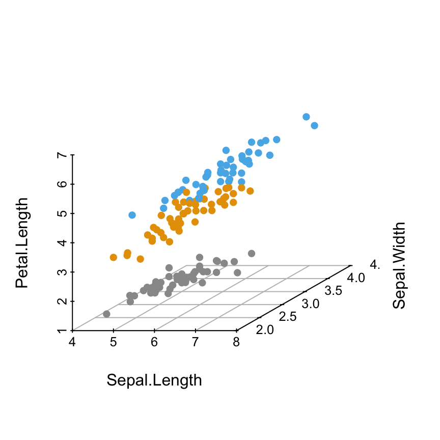 Scatterplot3d - R software and data visualization