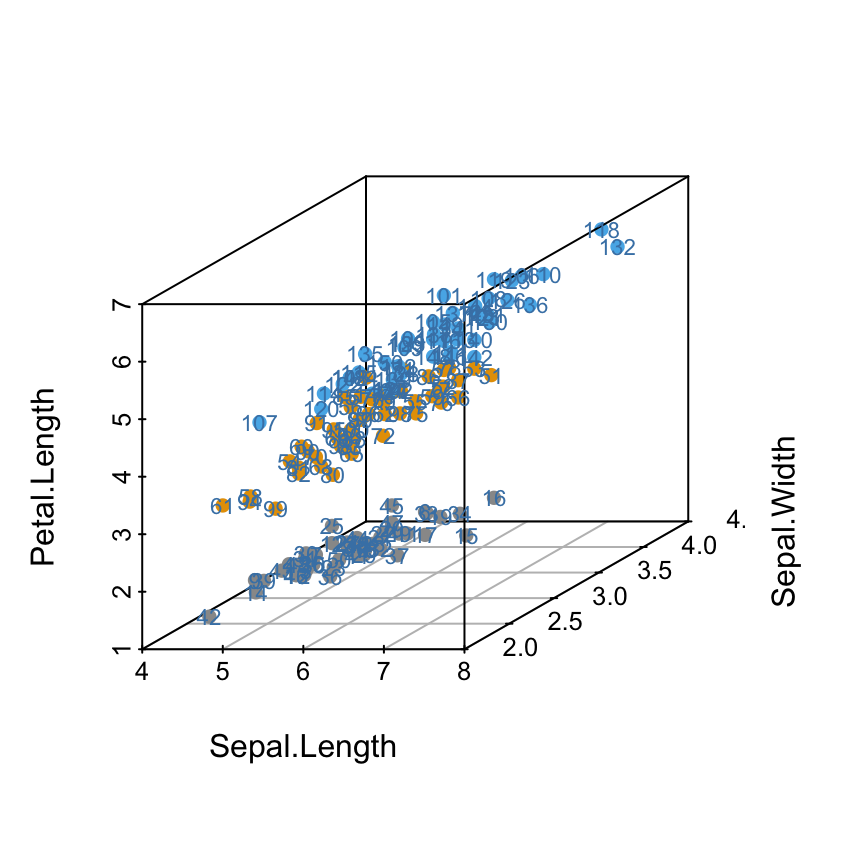 Scatterplot3d - R software and data visualization