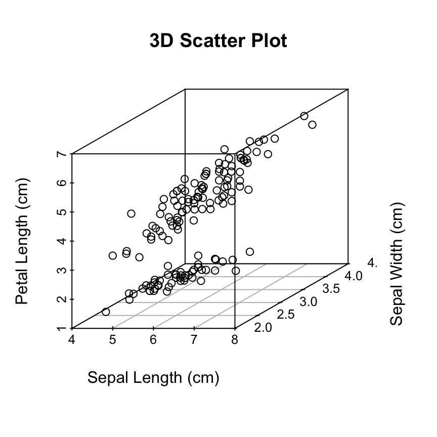 Scatterplot3d - R software and data visualization