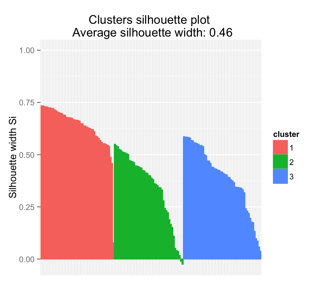 Clustering validation statistics - Unsupervised Machine Learning