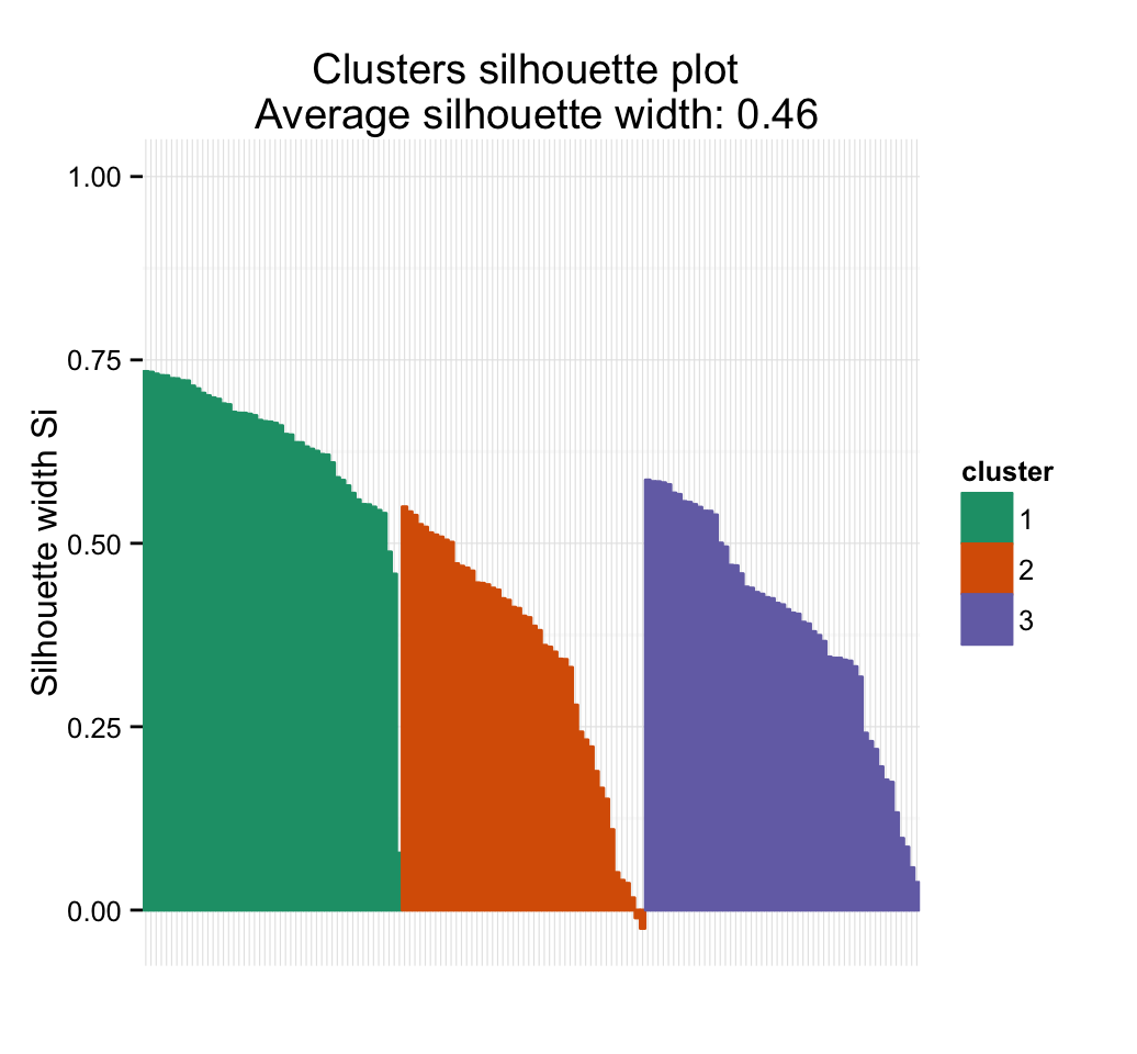 Clustering validation statistics - Unsupervised Machine Learning