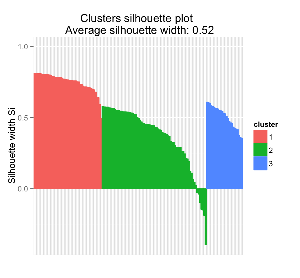Clustering validation statistics - Unsupervised Machine Learning