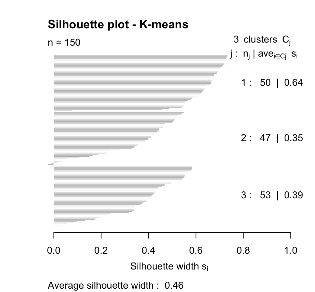 Clustering validation statistics - Unsupervised Machine Learning