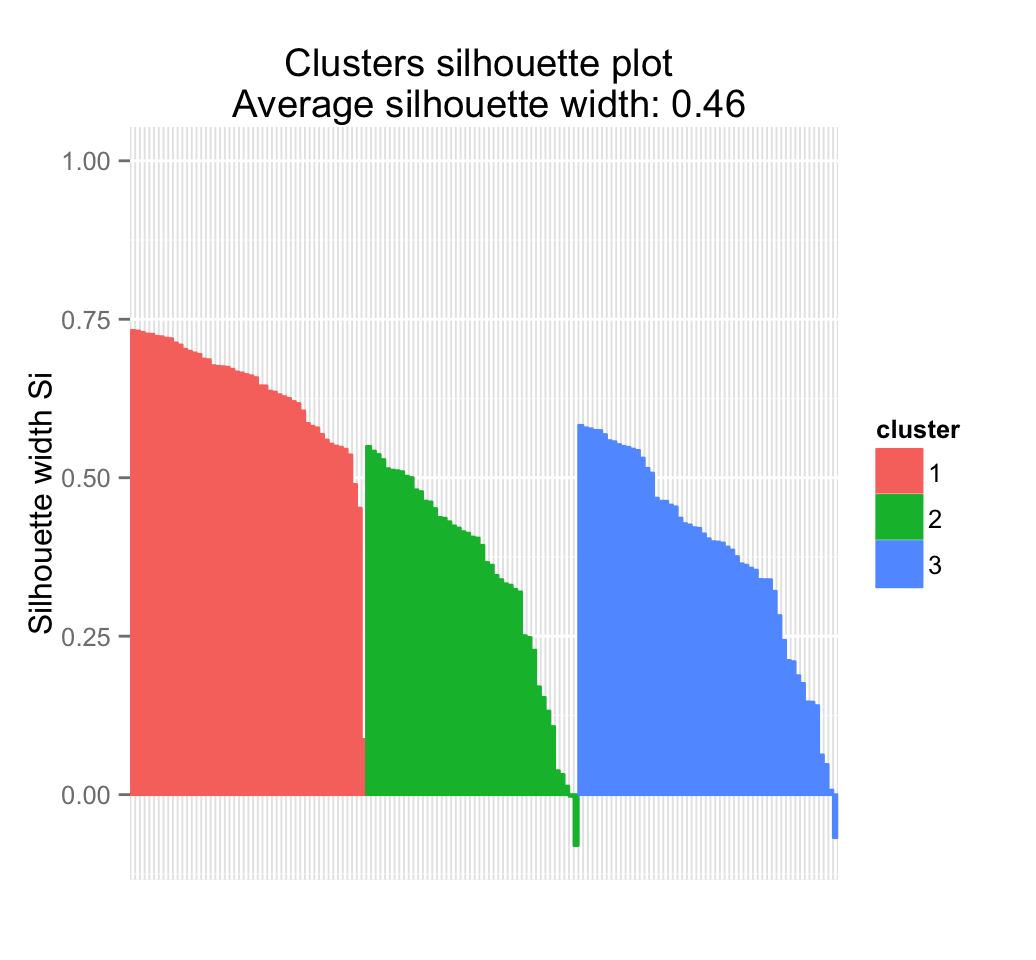 Clustering validation statistics - Unsupervised Machine Learning