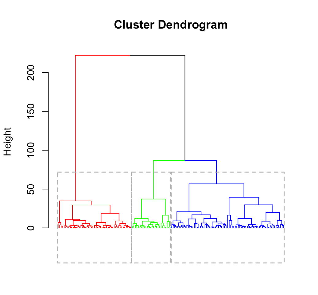 Clustering validation statistics - Unsupervised Machine Learning