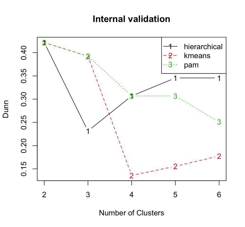 clValid - Unsupervised Machine Learning