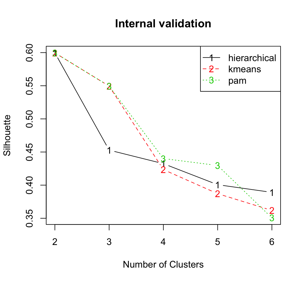 clValid - Unsupervised Machine Learning