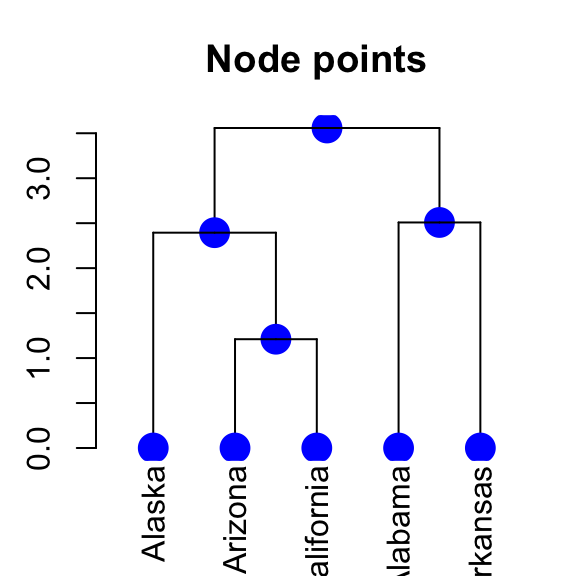 dendrogram visualization - Unsupervised Machine Learning