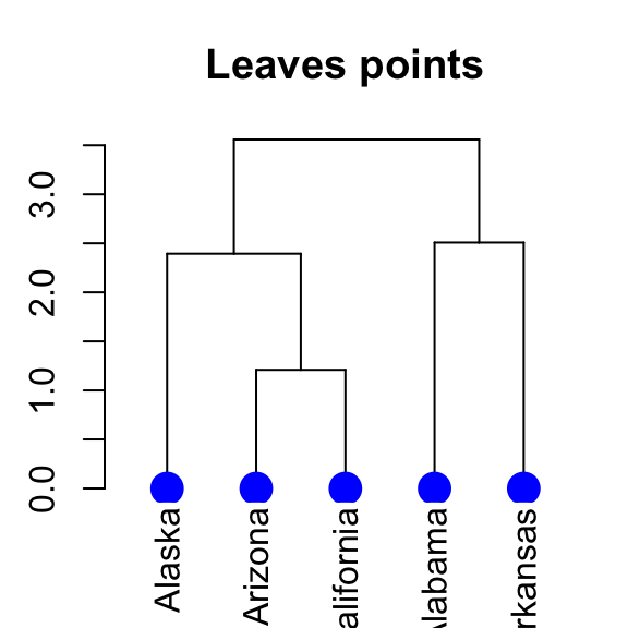 dendrogram visualization - Unsupervised Machine Learning