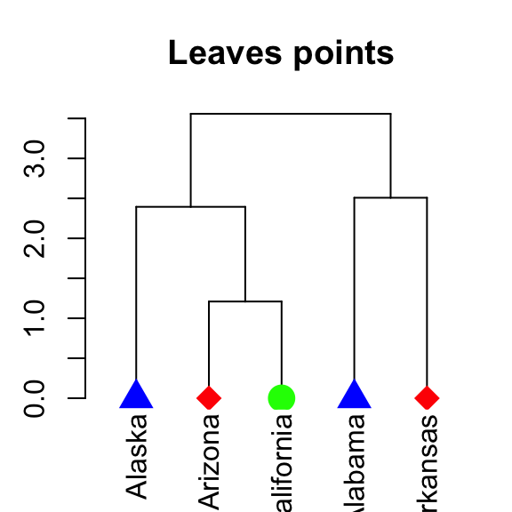 dendrogram visualization - Unsupervised Machine Learning