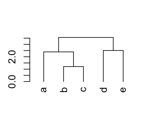 dendrogram visualization - Unsupervised Machine Learning