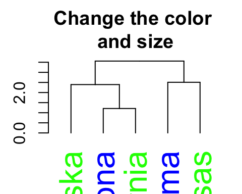 dendrogram visualization - Unsupervised Machine Learning