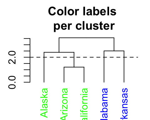 dendrogram visualization - Unsupervised Machine Learning