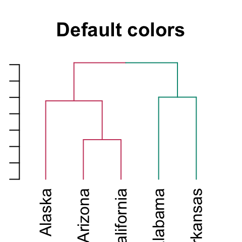 dendrogram visualization - Unsupervised Machine Learning