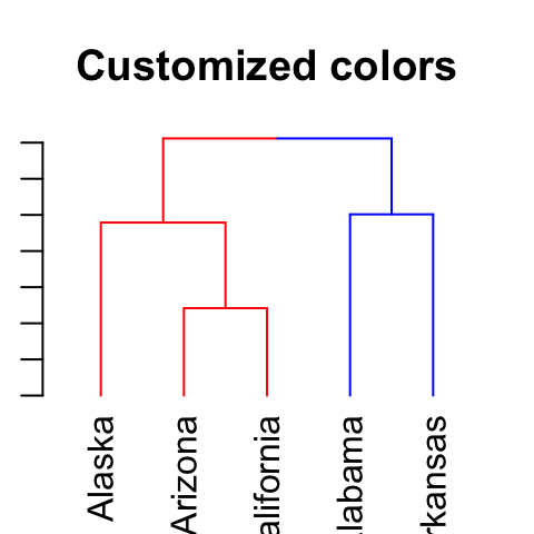 dendrogram visualization - Unsupervised Machine Learning